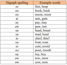 Vowel Digraphs Definition Examples Video Lesson