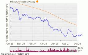 Macerich Named Top Dividend Stock With Insider Buying And
