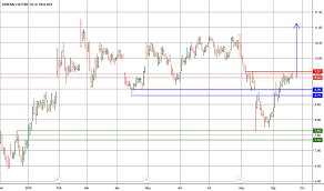 Ge Stock Price And Chart Nyse Ge Tradingview