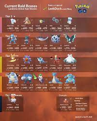 Pokemon Go Raids: distant raid from house, present raids, counters and extra