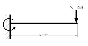 shear force and bending moment diagram