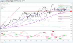 Crude Oil Daily Chart Macd Re Confirms Upward With Price