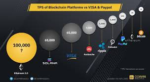 For etherium to be at 10000 it needs to be over a trillion dollars market cap.that is unrealistic.500 to 600 billion might be possible when btc. Coin98 Analytics On Twitter Solana Is Currently The Highest Tps Blockchain Platform On Par With Visa Can Ethereum 2 0 Reach 100 000 Tps As Vitalik Buterin Said And Beat Solana Eth Sol Xrp