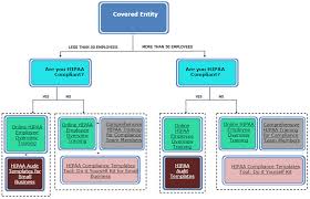 Flow Chart For Covered Entity Hipaa Compliance
