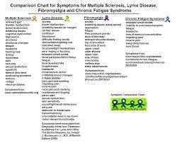 Lyme Related To Ms Fibro Parkinsons Lupus Cfs Als And