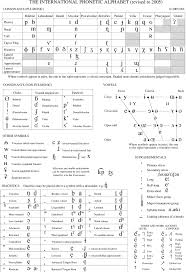 Figure B 1 The International Phonetic Alphabets Chart Ipa