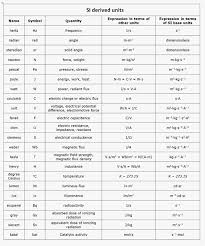 Charts For Si Units Radiation Si Unit Measurements