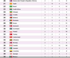 Patrick smith / getty images the top three finishers of each olympic competition are awarde. Medals Tally Final According To Type Of Medals India At London 2012