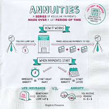 what are annuities napkin finance