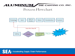 Aluminum Die Casting Visual Workplace 6s Ppt Download
