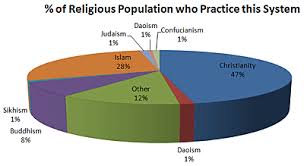 Qualified World Religions Pie Chart Major Religions Pie