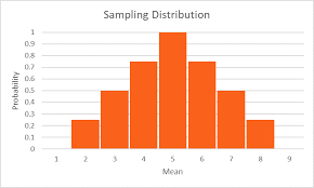 Sampling Distribution gambar png