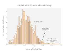 At Chipotle How Many Calories Are You Consuming Bar