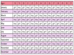42 Punctilious Gender Prediction Chart For Twins