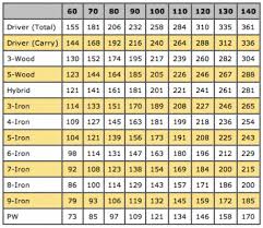 Image Result For Golf Club Distance Chart