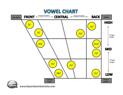 Vowel Diagram