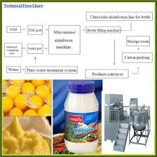 China Full Automatic Stainless Steel Mayonnaise Production