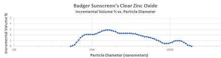 Zinc Oxide Nanoparticles Clear Zinc Sunscreens