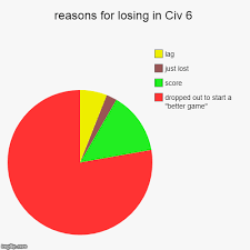 Reasons For Losing In Civ 6 Imgflip