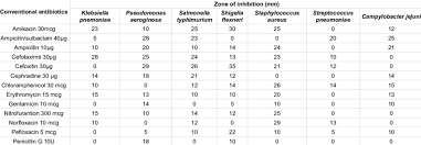 Zone Of Inhibition Of Conventional Antibiotics Against Gram