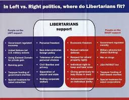Libertarianism Visualized Libertarian Party Political