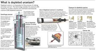 The findings were published by the bulletin of environmental contamination and toxicology. Use Of Depleted Uranium Proved In Nato Bombings