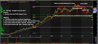 Stock Charts And Analysis Dnl The Responsible Trader