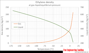 Ethylene Density And Specific Weight