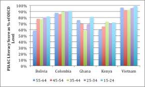 Literacy Of Adults In Developing Countries New Data From A