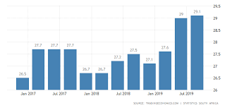 South Africa Unemployment Rate 2019 Data Chart