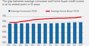 Credit Score Gap Between Homebuyers Consumers At Widest