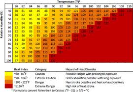 Military Heat Category Chart Coladot