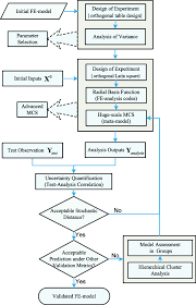 Flow Chart Of The Stochastic Validation Logic Download