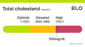 total cholesterol 7 5 mmol l 290 mg dl
