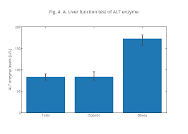 Fig 4 A Liver Function Test Of Alt Enzyme Bar Chart
