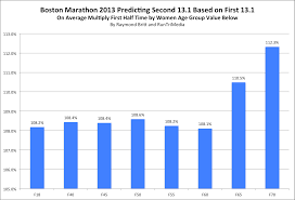 Runtri Boston Marathon Predicting Your Finishing Time