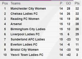 Check fa cup 2019/2020 page and find many useful statistics with chart. Fawsl Table Prost Amerika