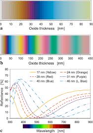 The Influence Of Process Parameters On The Laser Induced