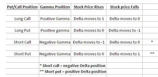 Gamma The Delta Of Delta Impacting Exit Strategy