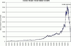 Enron Stock Chart World Of Template Format Regarding