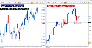 Trading Daily Time Frame Forex Daily Time Frame Forex