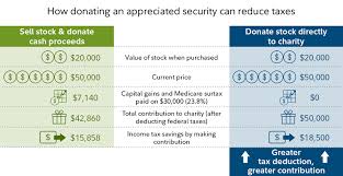 Charitable Giving And Taxes Fidelity