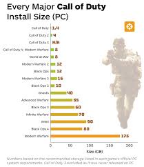 The introductions of the new game modes, bring variety to the multiplayer. Every Call Of Duty Install Size Compared From 2003 To Modern Warfare Ign