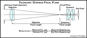 How To Choose Eyepieces For Your Astronomy Telescope