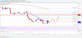 Bitcoin Price Weekly Analysis Btc Usd Could Correct Above