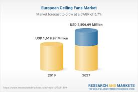 europe ceiling fans market forecast to