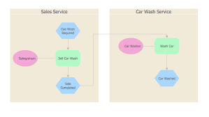Event Driven Process Chain Diagram Software