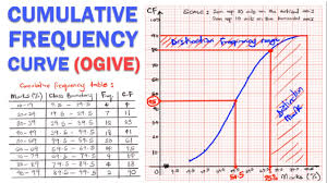 ulative frequency curve ogive with