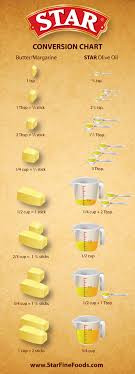 Here you will find the detailed conversions. 2 3 Cup Butter In Grams Cups To Grams Weight Converter