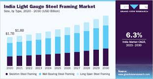 india light gauge steel framing market